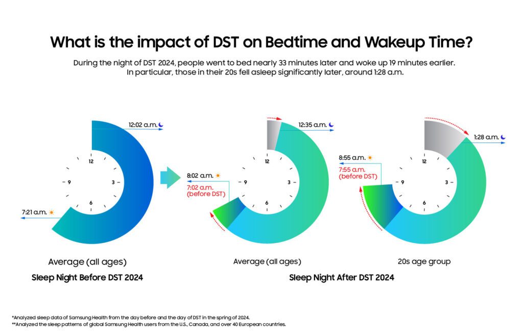 Svjetski dan spavanja i prilagodba na ljetno računanje vremena